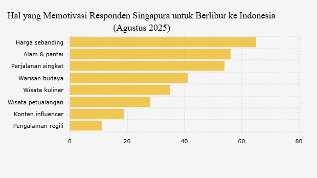 Hal yang Memotivasi Responden Singapura untuk Berlibur ke Indonesia (Agustus 2025) 