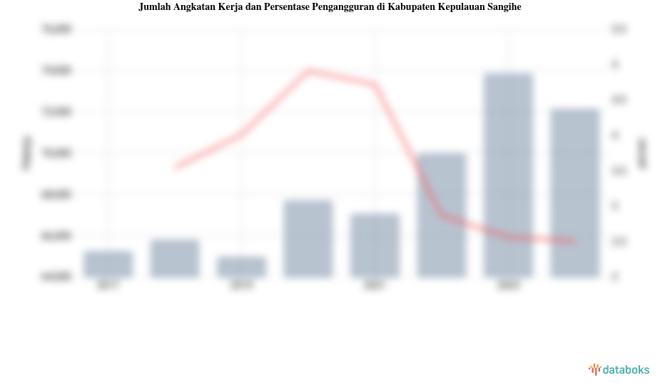 Jumlah Angkatan Kerja dan Persentase Pengangguran di Kabupaten Kepulauan Sangihe