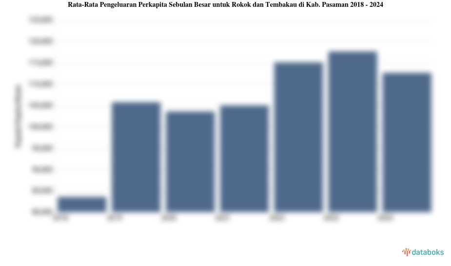 Pengeluaran Perkapita Sebulan Besar untuk Rokok dan Tembakau Kab. Pasaman | 2024