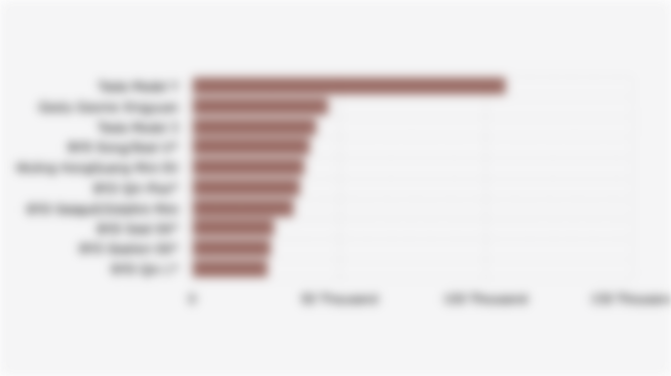 10 Electric Vehicle Models with the Highest Global Sales Volume (August 2025)