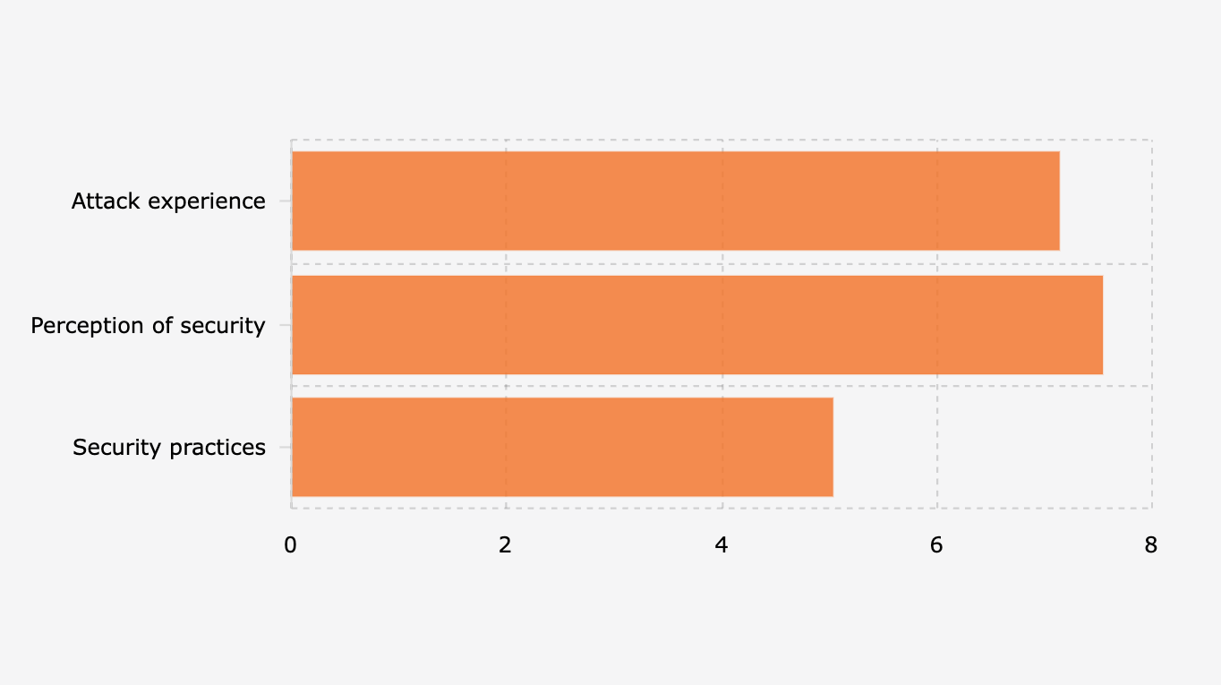 Digital Security Index of Media Companies in Indonesia Based on Aspects (2024)