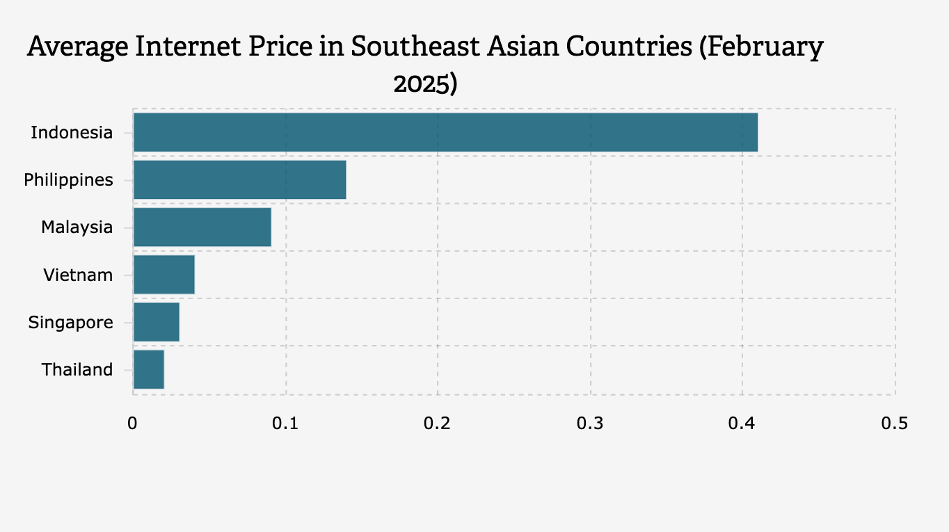 Harga Internet Indonesia Termahal di Asia Tenggara pada 2025