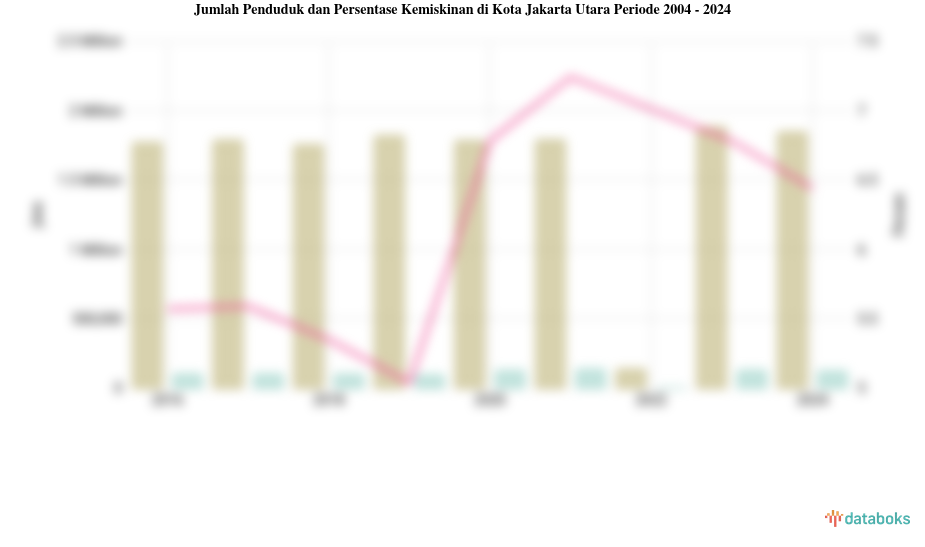 Jumlah Penduduk dan Persentase Kemiskinan di Kota Jakarta Utara | 2004 - 2024