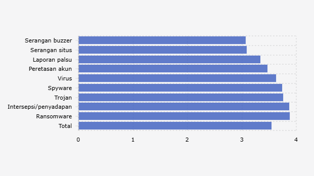 Nilai Serangan Digital terhadap Perusahaan Media di Indonesia Berdasarkan Jenis Serangan (2024)