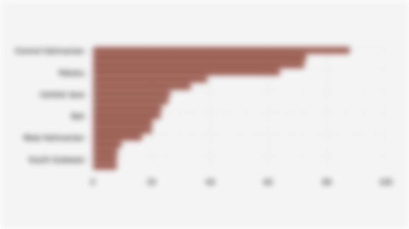Percentage of Soybean Farming Households in Indonesian Provinces that Feel Impacted by Climate Change (2024)
