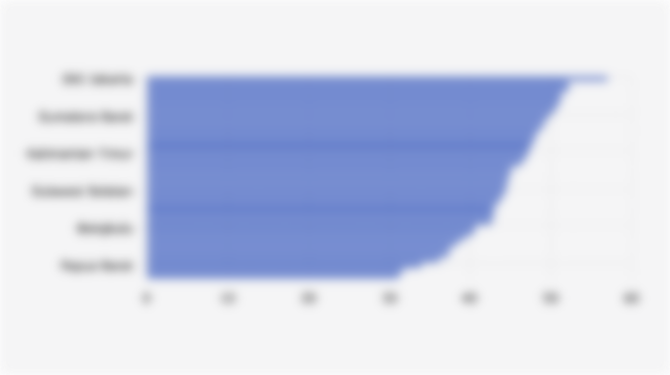 Indeks Masyarakat Digital Indonesia/IMDI per Provinsi (2025)