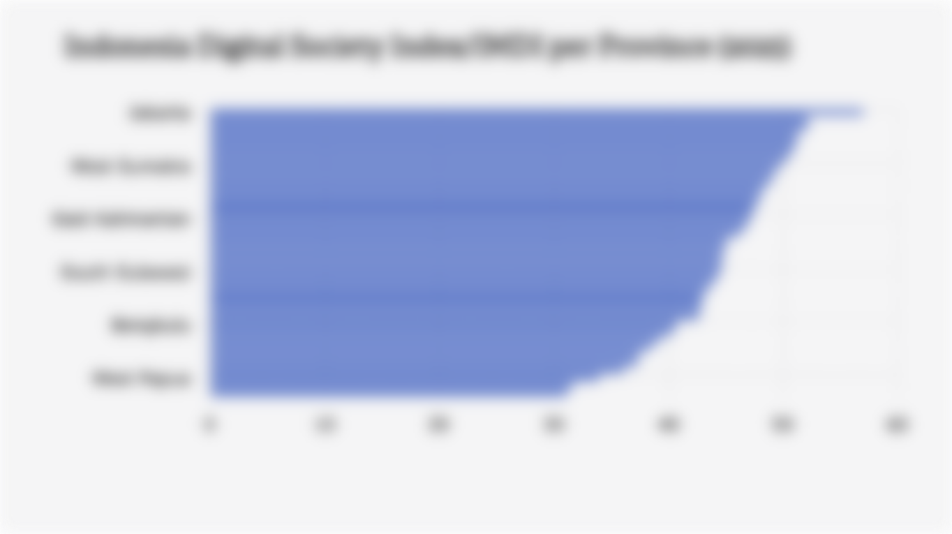 Indonesia Digital Society Index/IMDI per Province (2025)