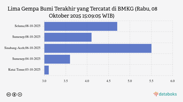 Gempa Terkini 4,7 M (Magnitudo) Guncang Wilayah Seluma