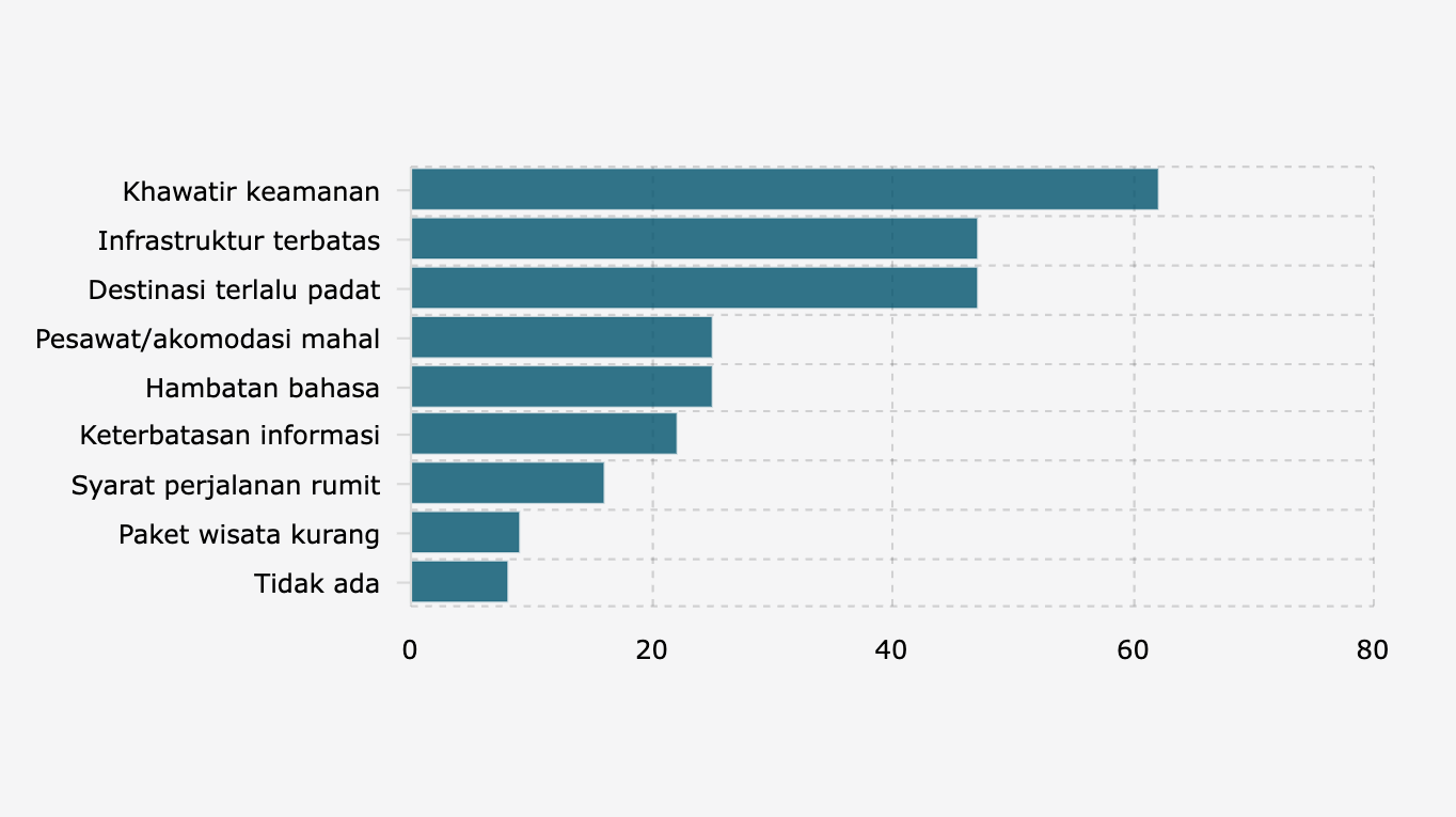 Faktor yang Membuat Wisatawan Singapura Enggan Berlibur ke Indonesia