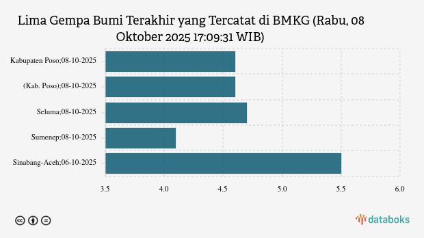 Gempa Terkini 4,6 M (Magnitudo) Guncang Wilayah Taipa Kabupaten Poso