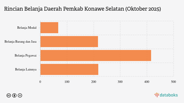 Realisasi Belanja Daerah Pemkab Konawe Selatan per Oktober 2025
