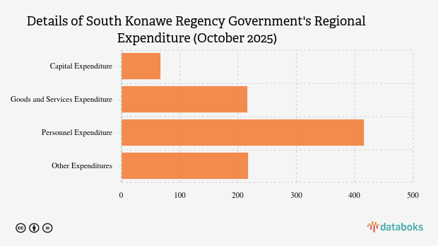 Realisasi Belanja Daerah Pemkab Konawe Selatan per Oktober 2025
