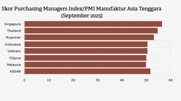 Skor Purchasing Managers Index/PMI Manufaktur Asia Tenggara (September 2025)