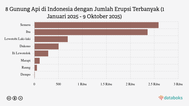 Gunung Marapi Kembali Erupsi Dini Hari Ini (Kamis, 9 Oktober 2025)
