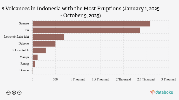 Gunung Marapi Kembali Erupsi Dini Hari Ini (Kamis, 9 Oktober 2025)