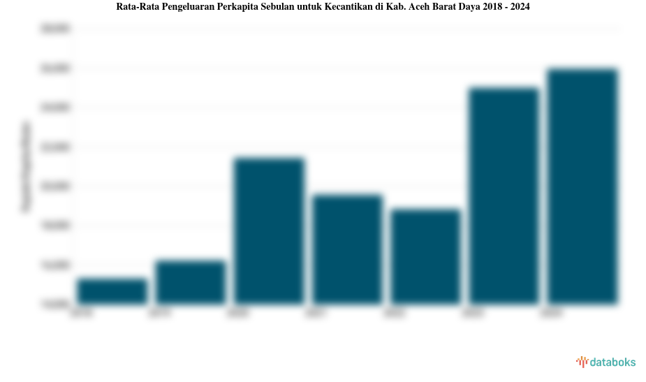 Pengeluaran Perkapita Sebulan untuk Kecantikan Kab. Aceh Barat Daya | 2024