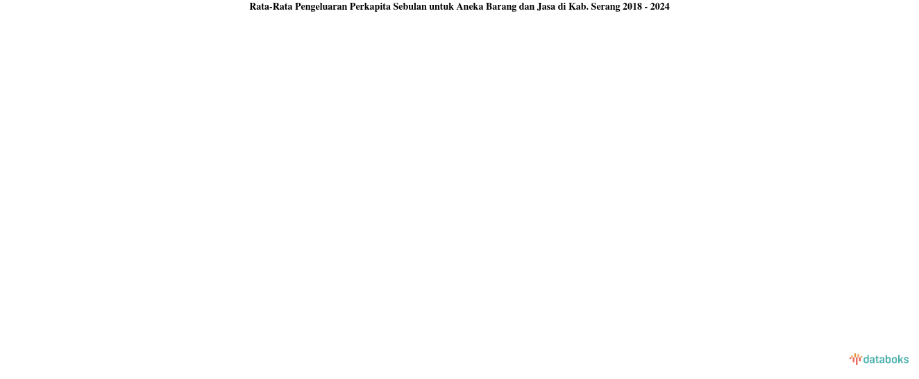 Rata-Rata Pengeluaran Perkapita Sebulan untuk Aneka Barang dan Jasa di Kab. Serang 2018 - 2024