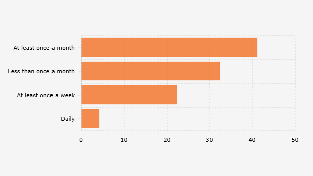 Frekuensi Masyarakat Indonesia dalam Menggunakan Platform Transportasi Online dalam 3 Bulan Terakhir (2025)