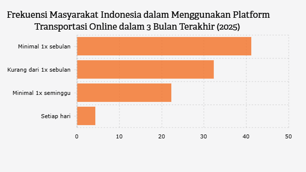 Frekuensi Masyarakat Indonesia dalam Menggunakan Platform Transportasi Online dalam 3 Bulan Terakhir (2025)