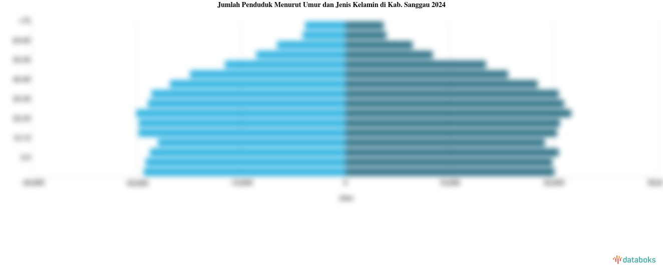 Jumlah Penduduk Menurut Umur dan Jenis Kelamin di Kab. Sanggau 2024