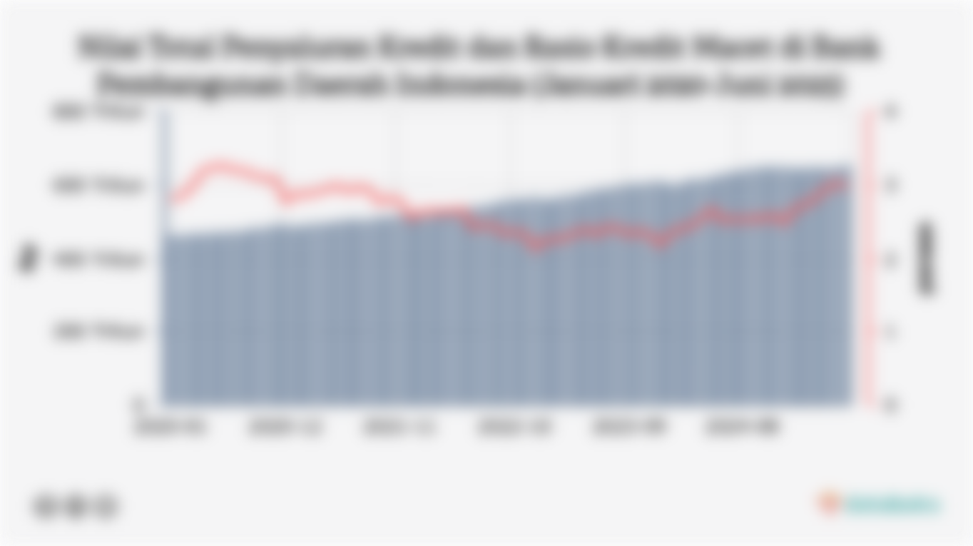 Nilai Total Penyaluran Kredit dan Rasio Kredit Macet di Bank Pembangunan Daerah Indonesia (Januari 2020-Juni 2025)