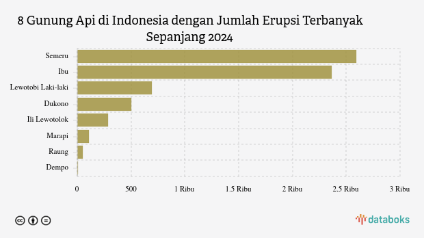 Gunung Marapi Erupsi pada Kamis Siang, Statusnya Waspada