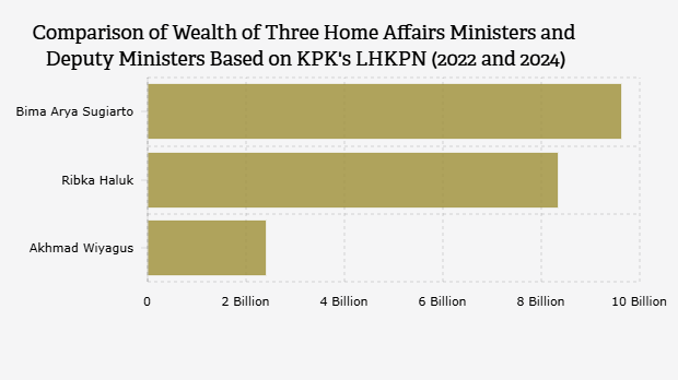 Perbandingan Kekayaan Tiga Menteri dan Wakil Menteri dalam Negeri Berdasarkan LHKPN KPK (2022 dan 2024)