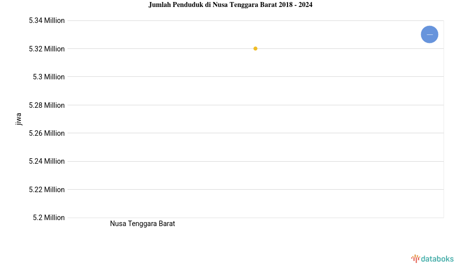 Jumlah Penduduk di Nusa Tenggara Barat | 2024