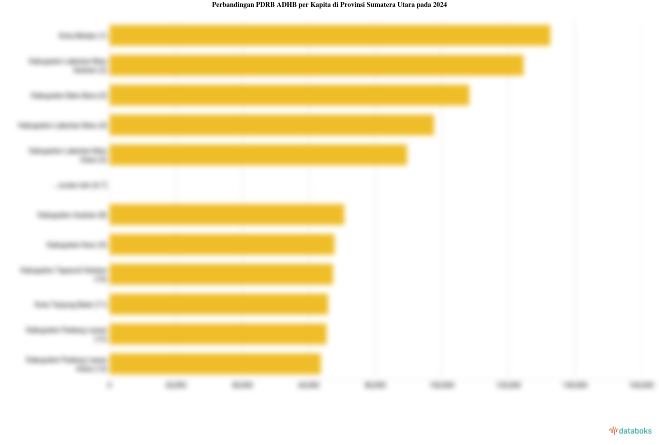 PDRB ADHB per Kapita Kabupaten Tapanuli Selatan Rp.67,23 Juta Data per 2024