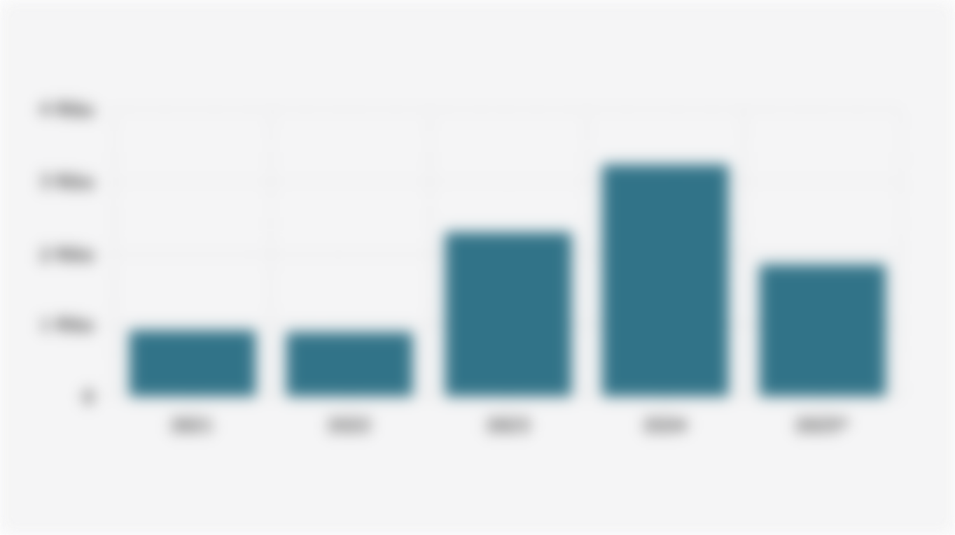 Jumlah Entitas Keuangan Ilegal yang Diblokir Otoritas Jasa Keuangan (2021-2025)*
