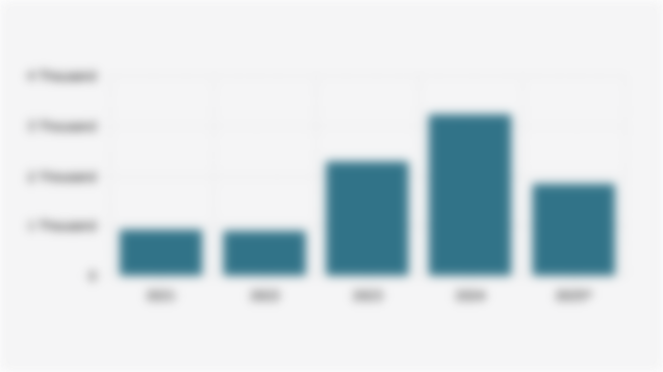 Number of Illegal Financial Entities Blocked by the Indonesian Financial Services Authority (2021-2025)*