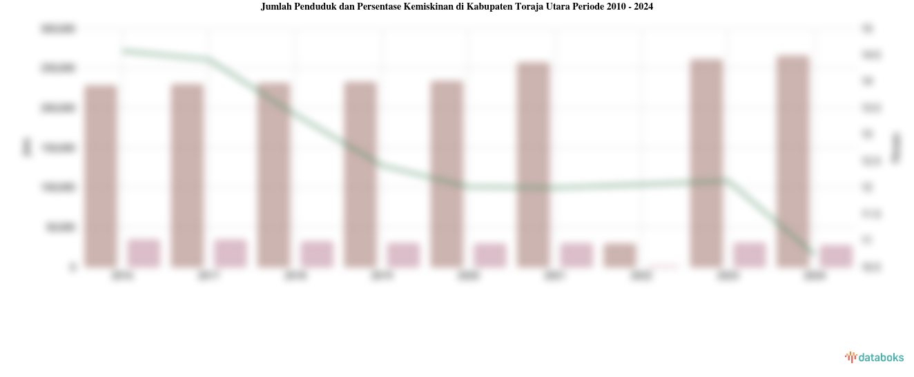 Jumlah Penduduk dan Persentase Kemiskinan di Kabupaten Toraja Utara | 2010 - 2024