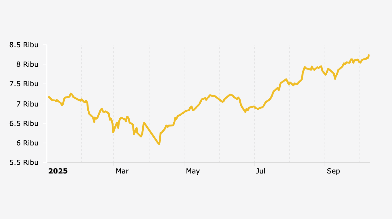 Indeks Harga Saham Gabungan (IHSG) 2 Januari-9 Oktober 2025