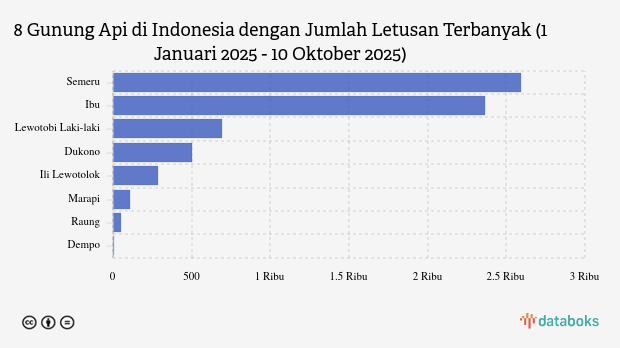 Waspada! Dini Hari Ini Gunung Lewotobi Laki-laki Kembali Erupsi (Jumat, 10 Oktober 2025)