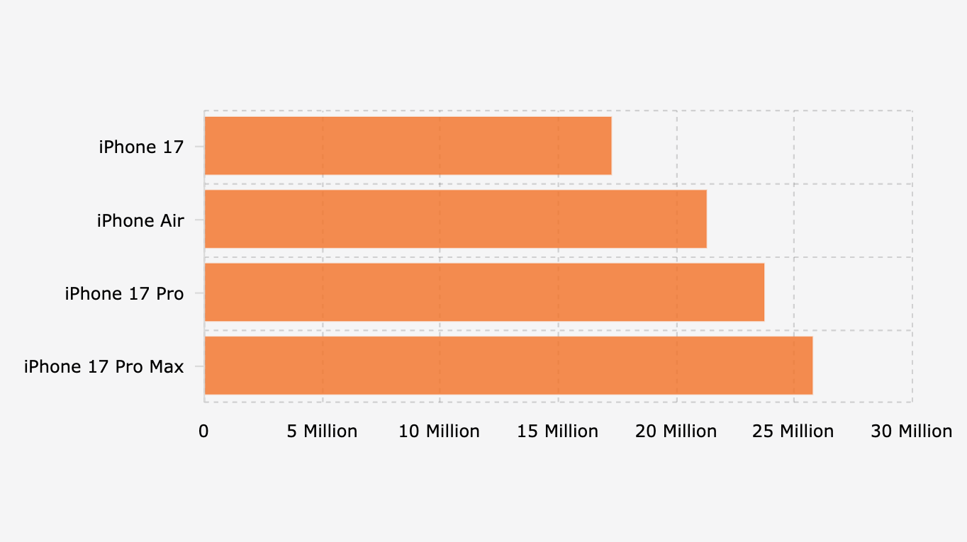 Daftar Harga iPhone 17 di Indonesia Oktober 2025