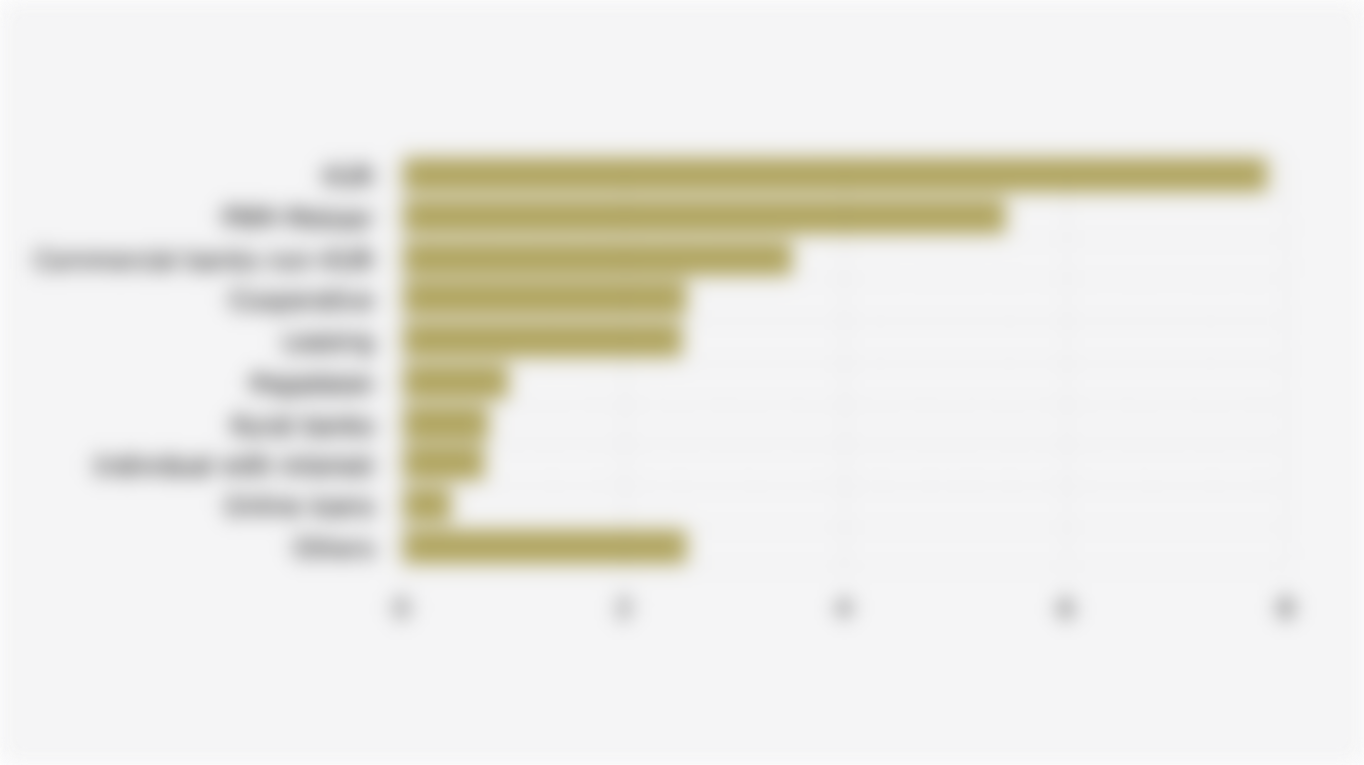 Proportion of Indonesian Households Receiving Credit Services by Type (March 2025)