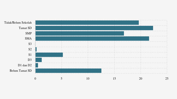 22,35% Penduduk Tabalong Lulusan SD pada Akhir 2024
