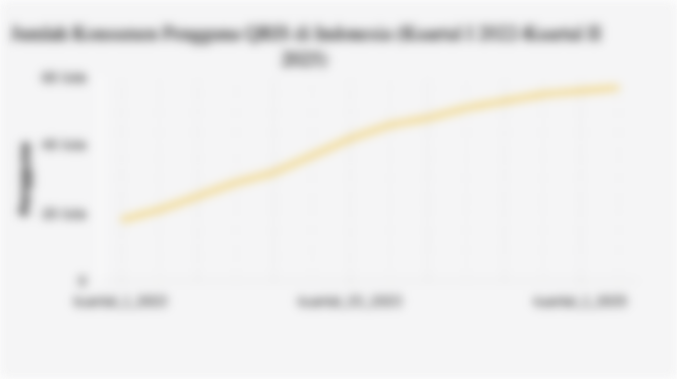 Jumlah Konsumen Pengguna QRIS di Indonesia (Kuartal I 2022-Kuartal II 2025)