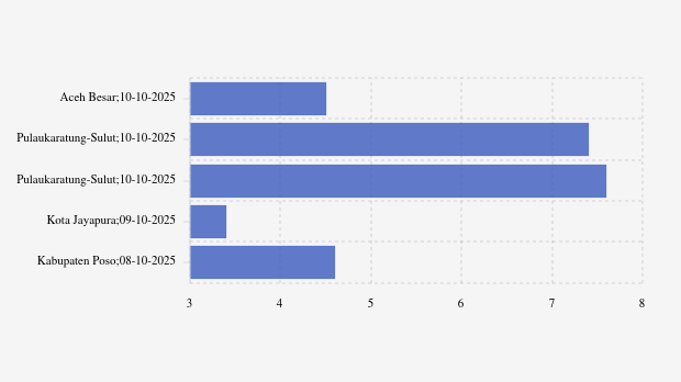 Gempa Hari Ini Jumat, 10 Oktober 2025 Guncang Aceh Besar
