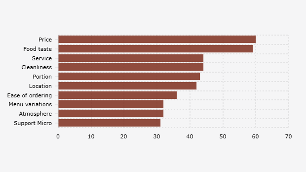 Hal yang Dipertimbangkan Responden Indonesia saat Makan di Luar (September 2025)