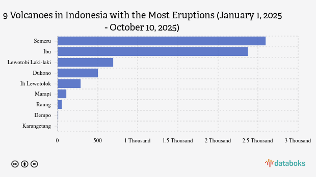 Gunung Lewotobi Laki-laki Kembali Erupsi Siang Ini (Jumat, 10 Oktober 2025)