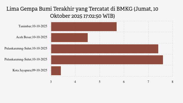 BMKG: Gempa Terkini di Timur Laut Tanimbar Magnitudo 5,7, Tak Berpotensi Tsunami