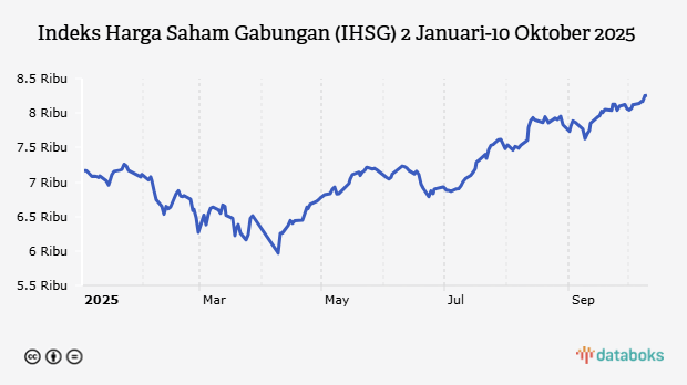 Indeks Harga Saham Gabungan (IHSG) 2 Januari-10 Oktober 2025