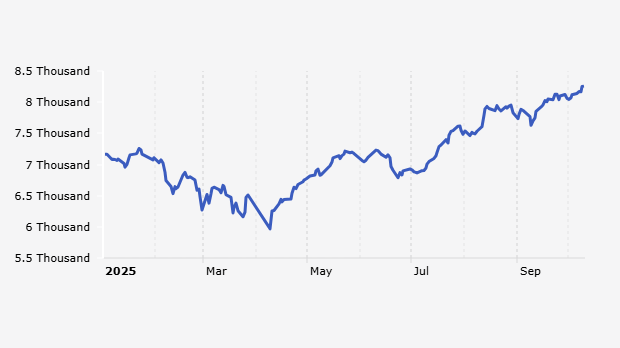 Indeks Harga Saham Gabungan (IHSG) 2 Januari-10 Oktober 2025