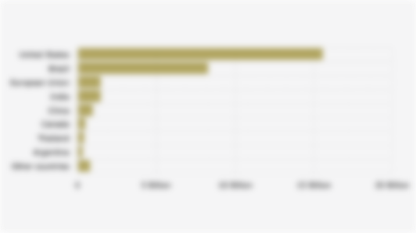 Global Ethanol Production Volume by Country (2023)