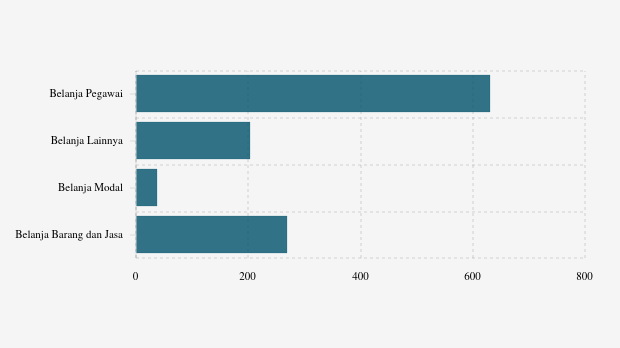 Realisasi Belanja Daerah Pemkab Mandailing Natal per Oktober 2025