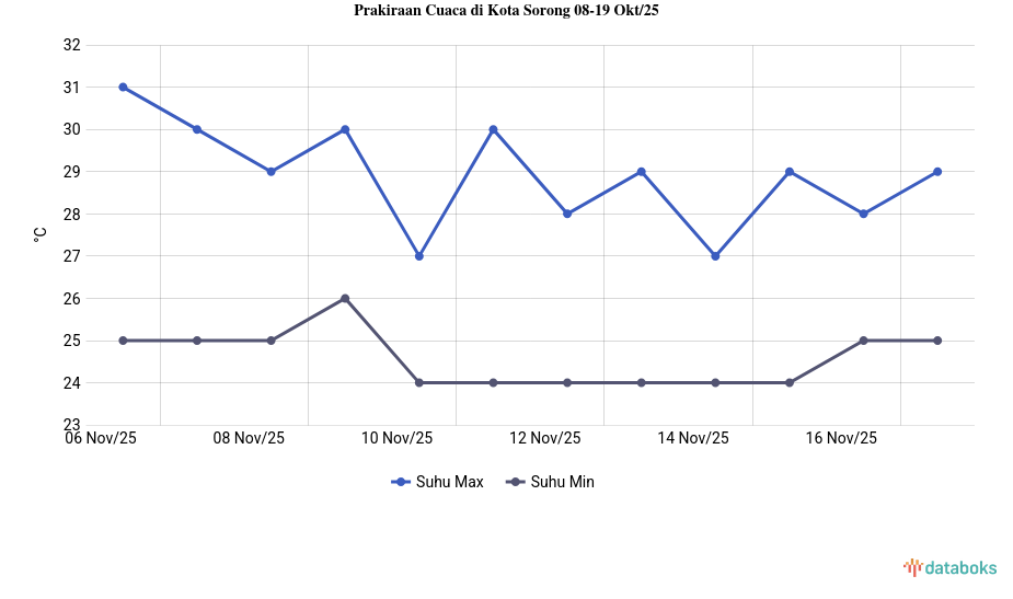 Cuaca Esok Hari di Kota Sorong, Suhu 23-31 °C