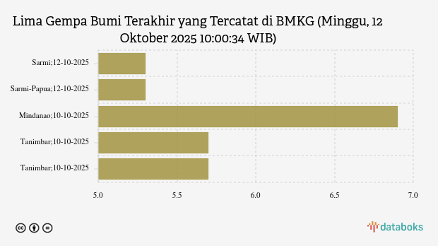 Gempa Terkini 5,3 M (Magnitudo) Guncang Wilayah Sarmi