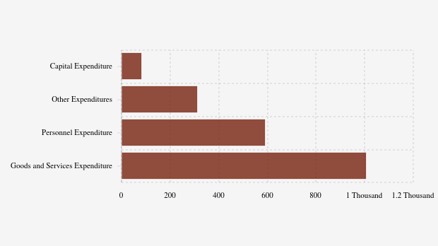 Realisasi Belanja Daerah Pemkab Puncak per Oktober 2025