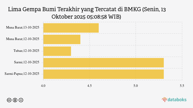 Gempa Terkini 4,6 M (Magnitudo) Guncang Wilayah Muna Barat